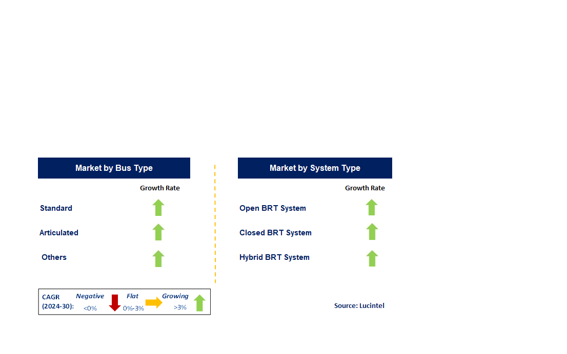 Bus Rapid Transit System by Segment